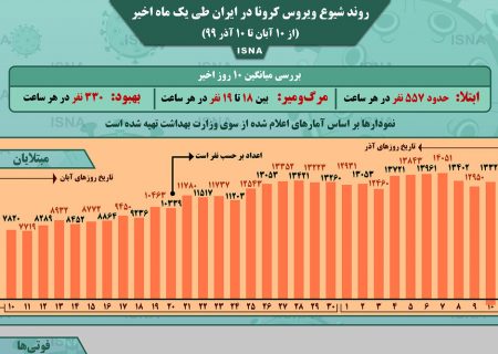 اینفوگرافیک / روند کرونا در ایران، از ۱۰ آبان تا ۱۰ آذر