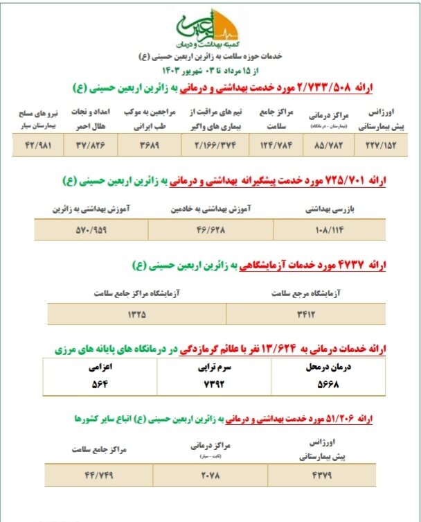 ارائه دو میلیون و ۷۳۳ هزار خدمت سلامت به زائران اربعین