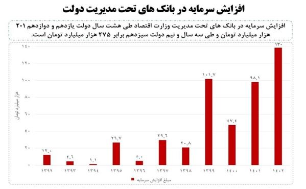 افزایش سرمایه ۲۷۵ هزار میلیارد تومانی بانک های دولتی