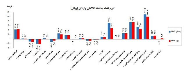 افزایش ۴۷ درصدی تورم کالاهای وارداتی در بهار