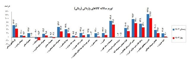 افزایش ۴۷ درصدی تورم کالاهای وارداتی در بهار