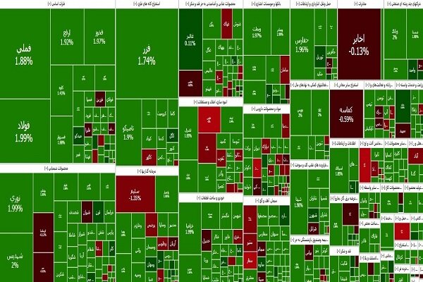 بورس همچنان می‌تازد/ رشد ۱۸ هزار واحدی شاخص کل