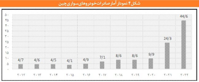 خودروهای چینی چگونه سر از بازارهای جهانی درآوردند؟