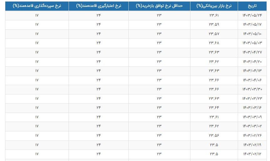 نرخ بهره بین بانکی چقدر شد؟