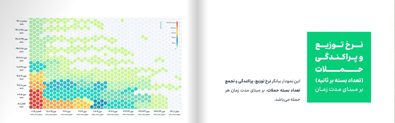 ۴۳۰ هزار حمله DDoS به ۷۹ مقصد سایبری/ ایران رکورددار دفاع سایبری