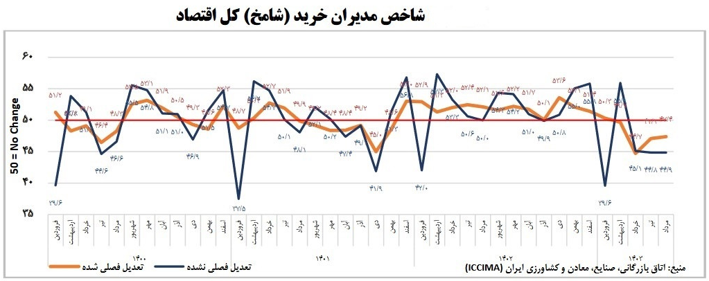 اقتصاد در منطقه رکود؛ فرار نیروی کار از بخش تولید