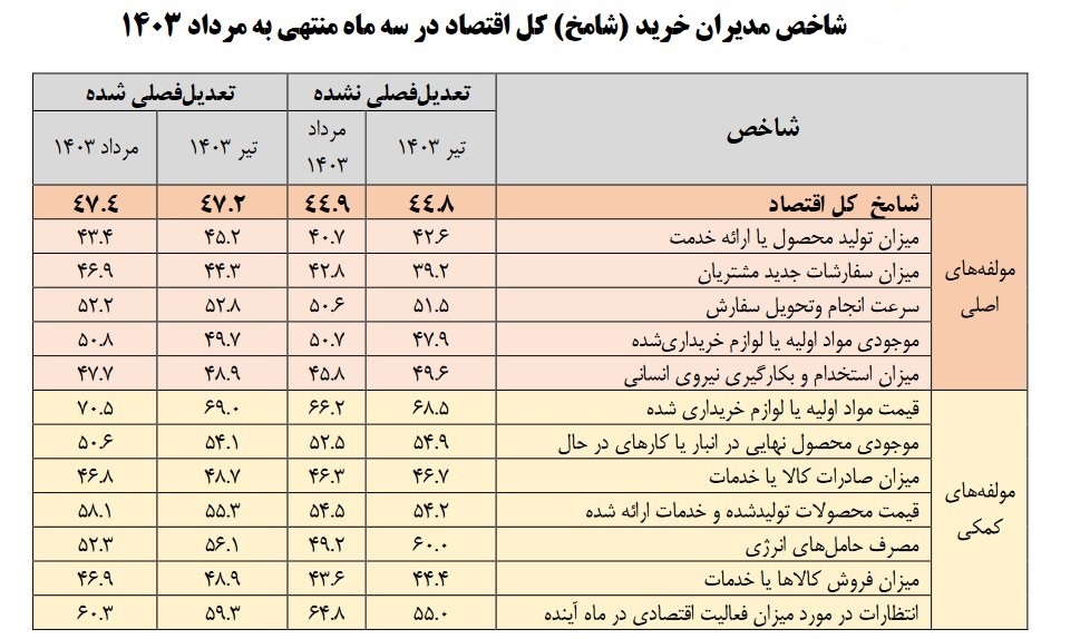 اقتصاد در منطقه رکود؛ فرار نیروی کار از بخش تولید