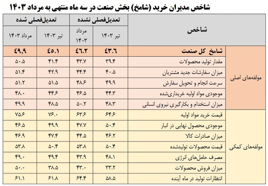 اقتصاد در منطقه رکود؛ فرار نیروی کار از بخش تولید