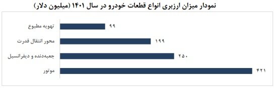 خط‌دهی وزیر صمت به خودروسازان؛ ارزبری کاهش نمی یابد؟