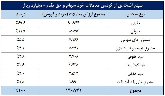 سهم ۷۰ درصدی حقیقی‌ها از معاملات بازار سهام در هفته نخست شهریور ماه