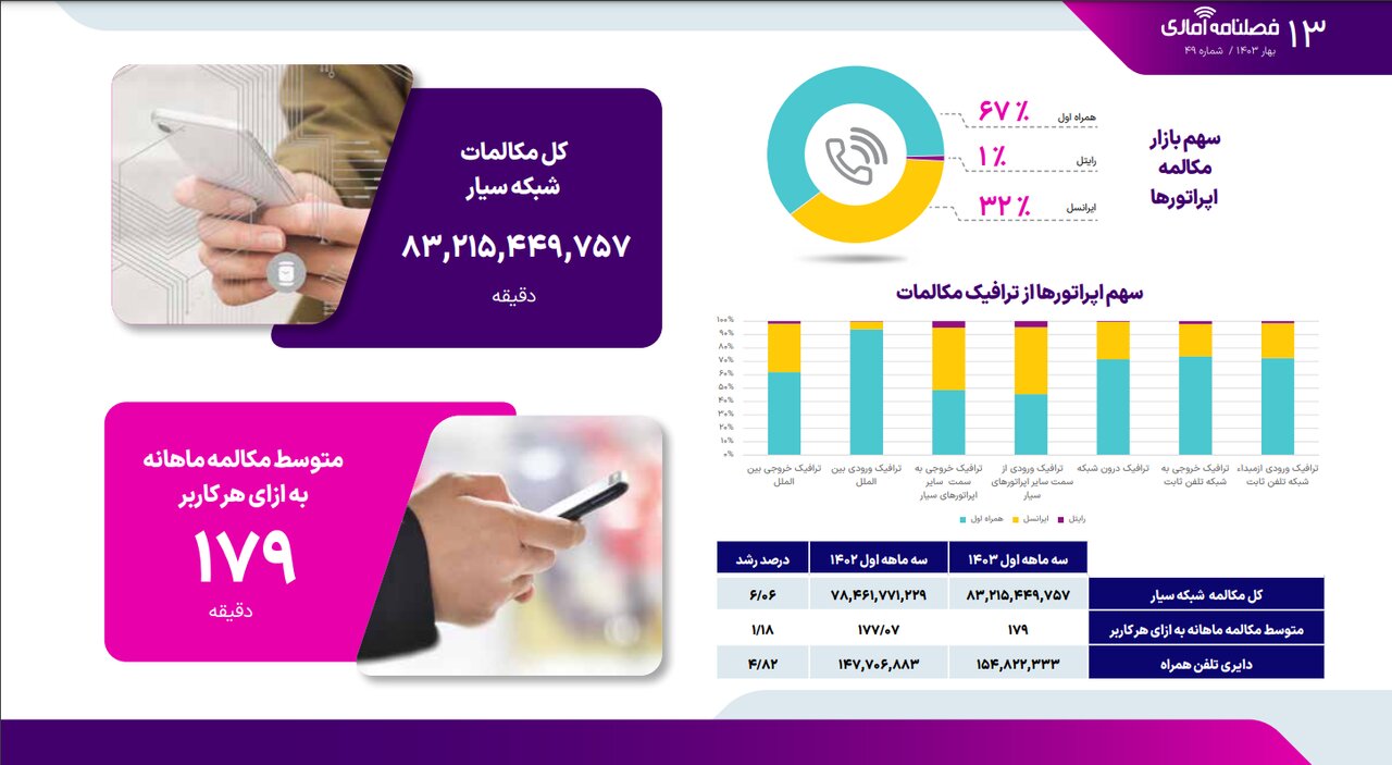 میزان قطعی اینترنت در اپراتورهای همراه/ سهم بازار پیامک و مکالمه