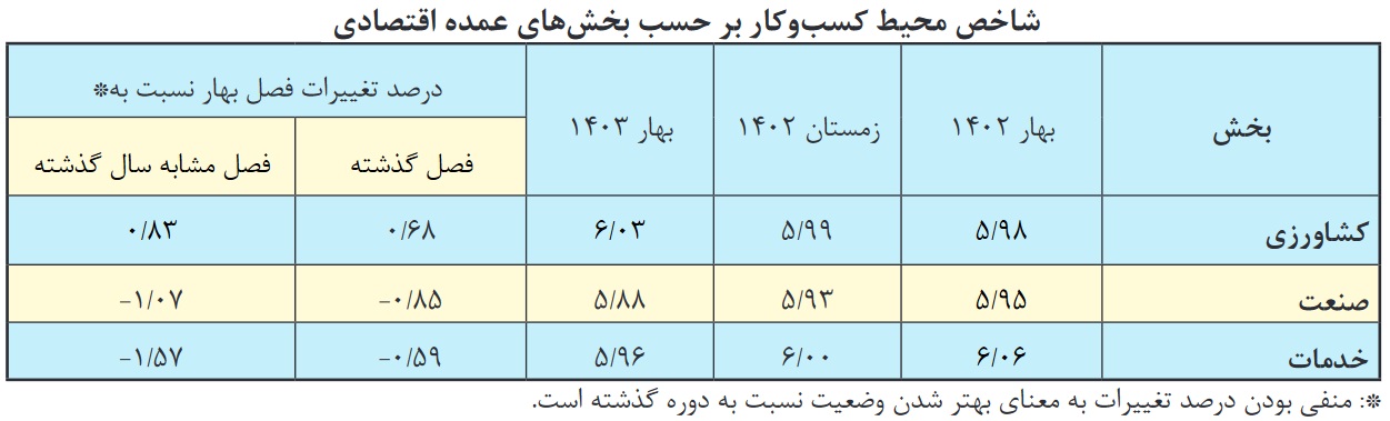 ۳ استان که صدرنشین بدترین محیط کسب و کار شدند