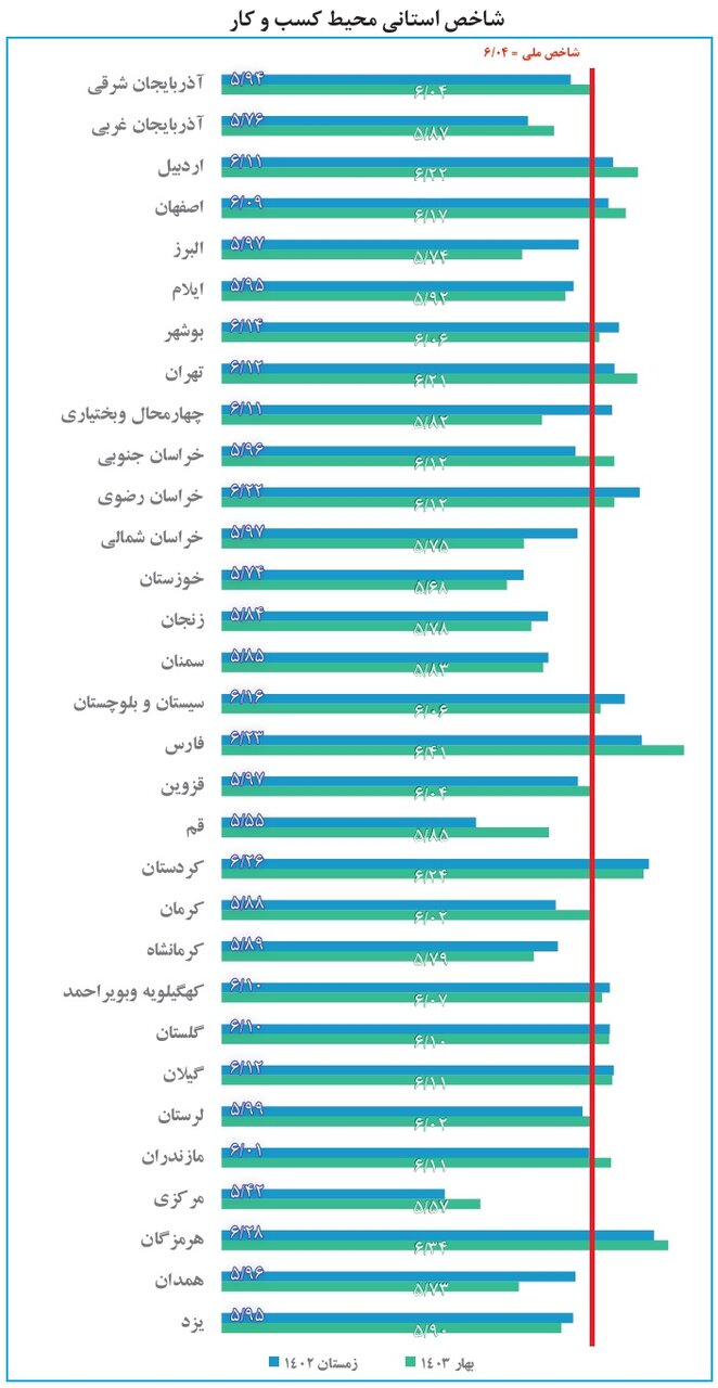 ۳ استان که صدرنشین بدترین محیط کسب و کار شدند