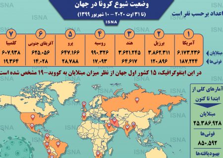 اینفوگرافیک / آمار کرونا در جهان تا ۱۰ شهریور