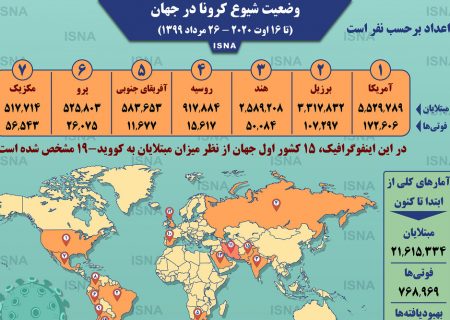 اینفوگرافیک / آمار کرونا در جهان تا ۲۶ مرداد