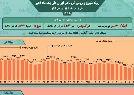 اینفوگرافیک / روند کرونا در ایران، از ۱۱ مرداد تا ۱۱ شهریور