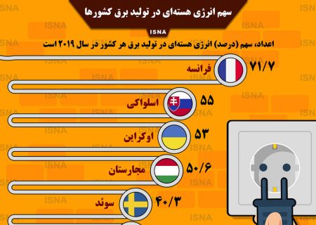 اینفوگرافیک / سهم انرژی هسته‌ای در تولید برق کشورها