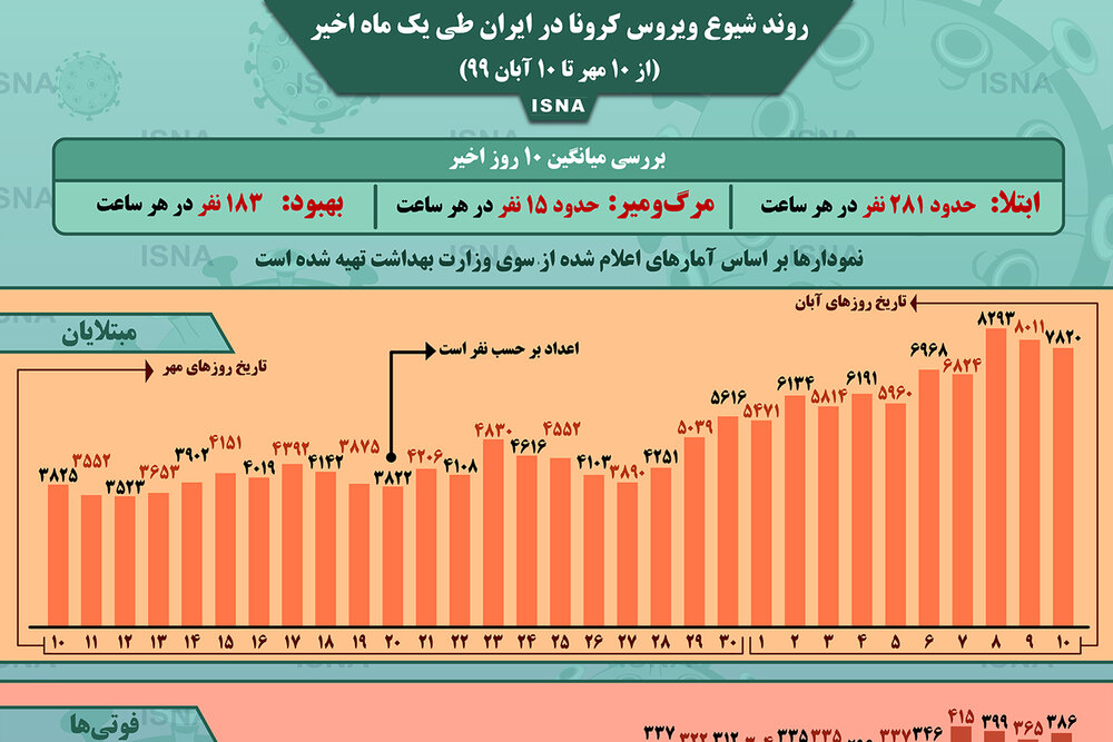 اینفوگرافیک / روند کرونا در ایران، از ۱۰ مهر تا ۱۰ آبان