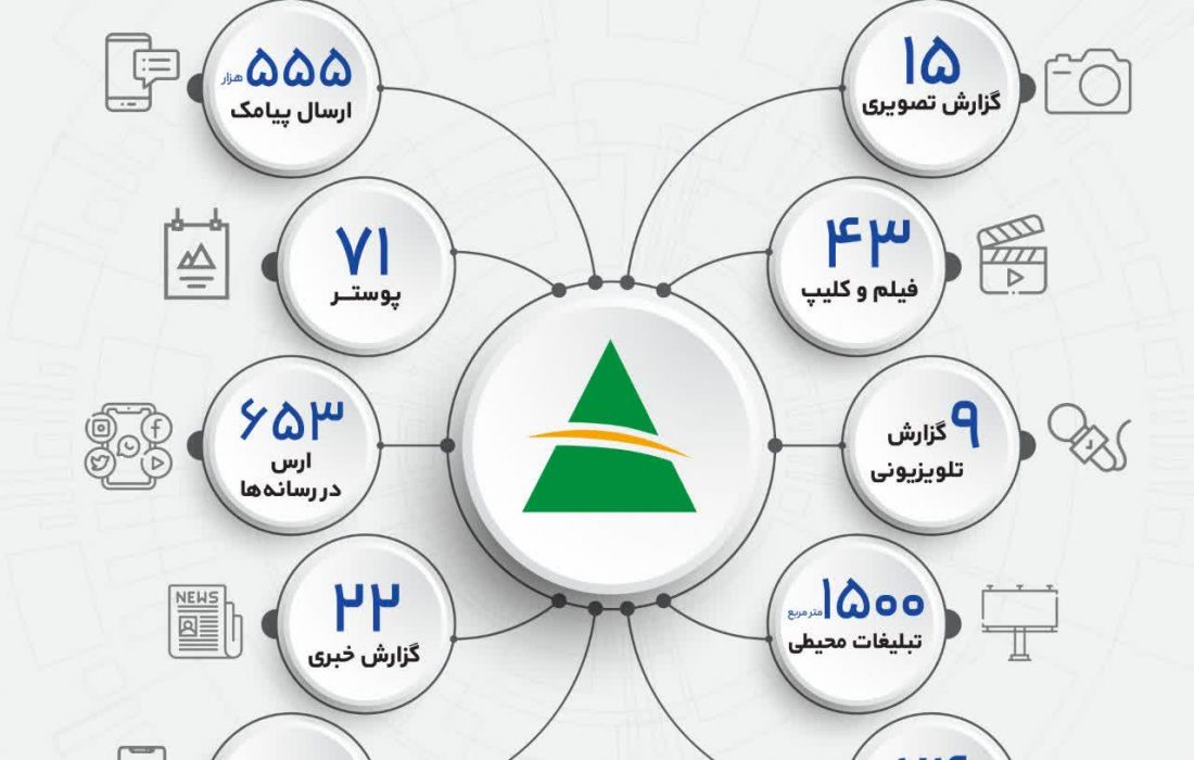 عملکرد روابط عمومی و اموربین الملل سازمان منطقه ازاد ارس در نوروز ۱۴۰۲