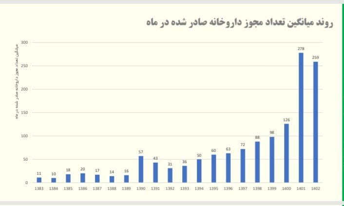 مثل آب خوردن داروخانه تاسیس می شود