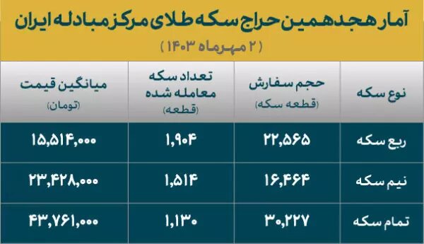 اولین حراج پاییزی سکه مرکز مبادله ایران/تخصیص ۴۵۴۸ قطعه انواع سکه