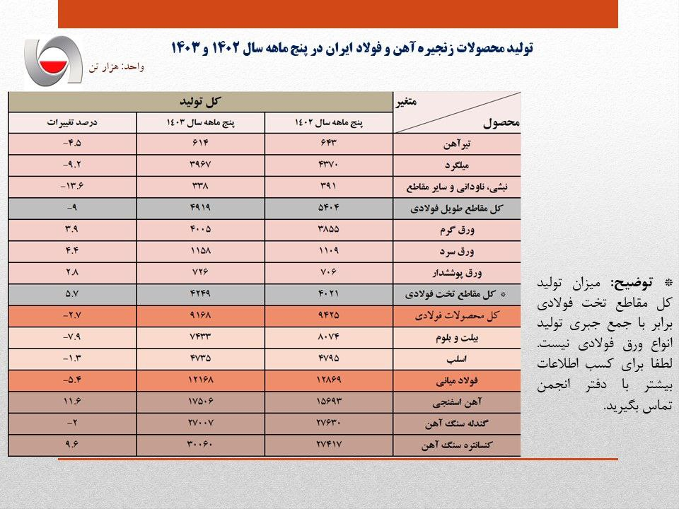 زهر بی برقی بر تن فولاد/ تولید کاهش یافت