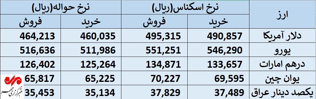 ؛ سه‌شنبه ۳ مهر؛ قیمت ارز در مرکز مبادله ایران