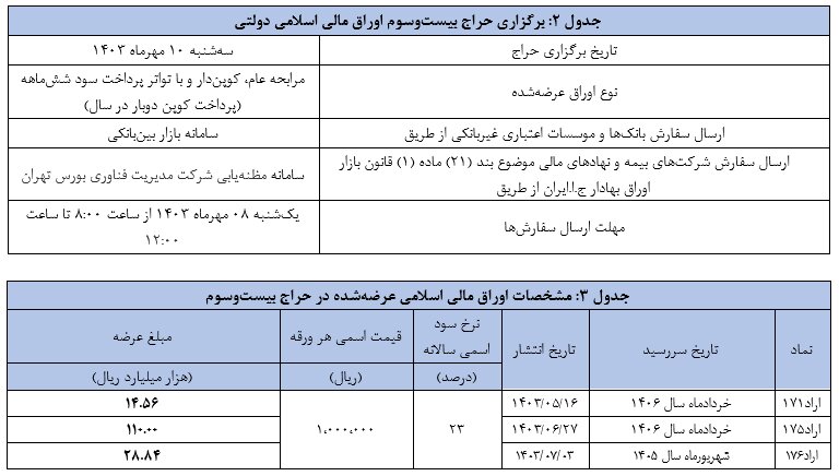 نتیجه بیست و دومین مرحله از حراج اوراق مالی اسلامی دولتی اعلام شد