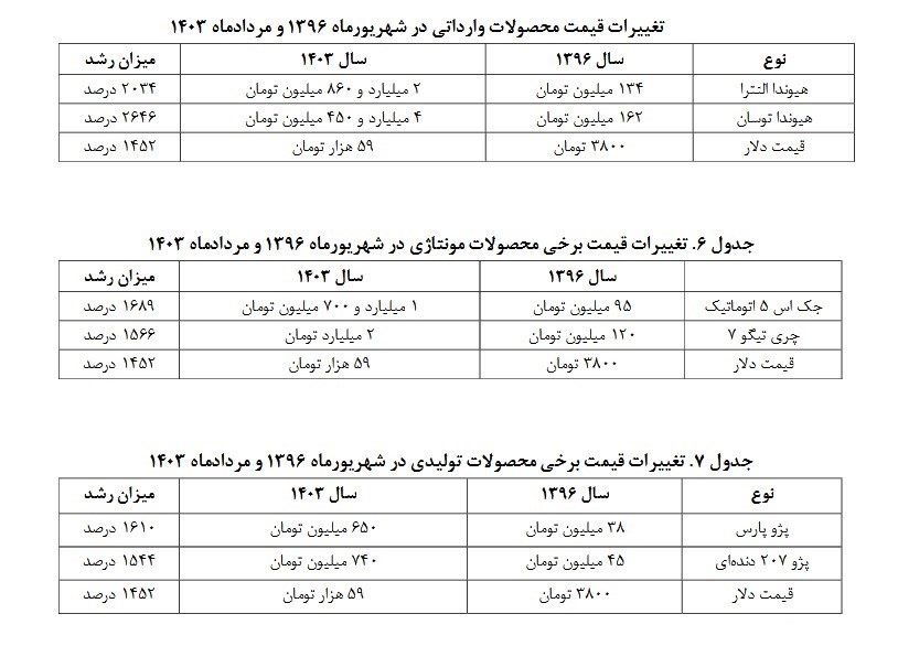 واردات خودروهای کارکرده بازار را تنظیم می کند