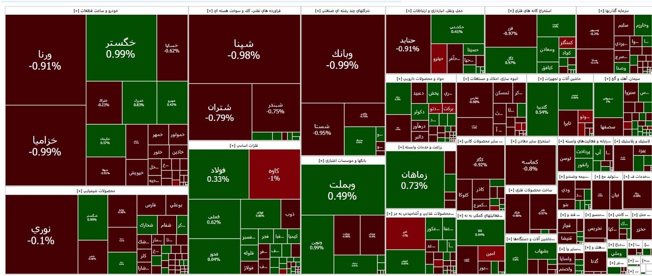 کاهش ۱۰۰۳ واحدی شاخص کل بورس دقایقی بعد از بازگشایی بازار