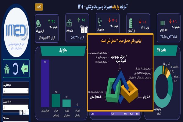 ارزش بازار ۶۴ همتی تجهیزات و ملزومات پزشکی وارداتی در ایران