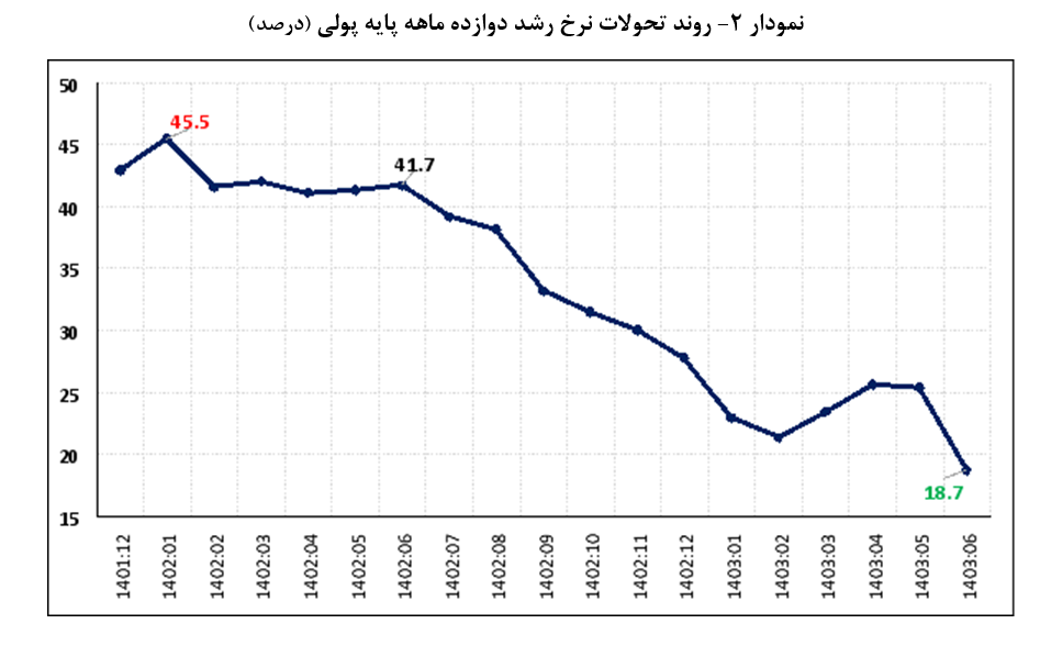 بانک مرکزی: