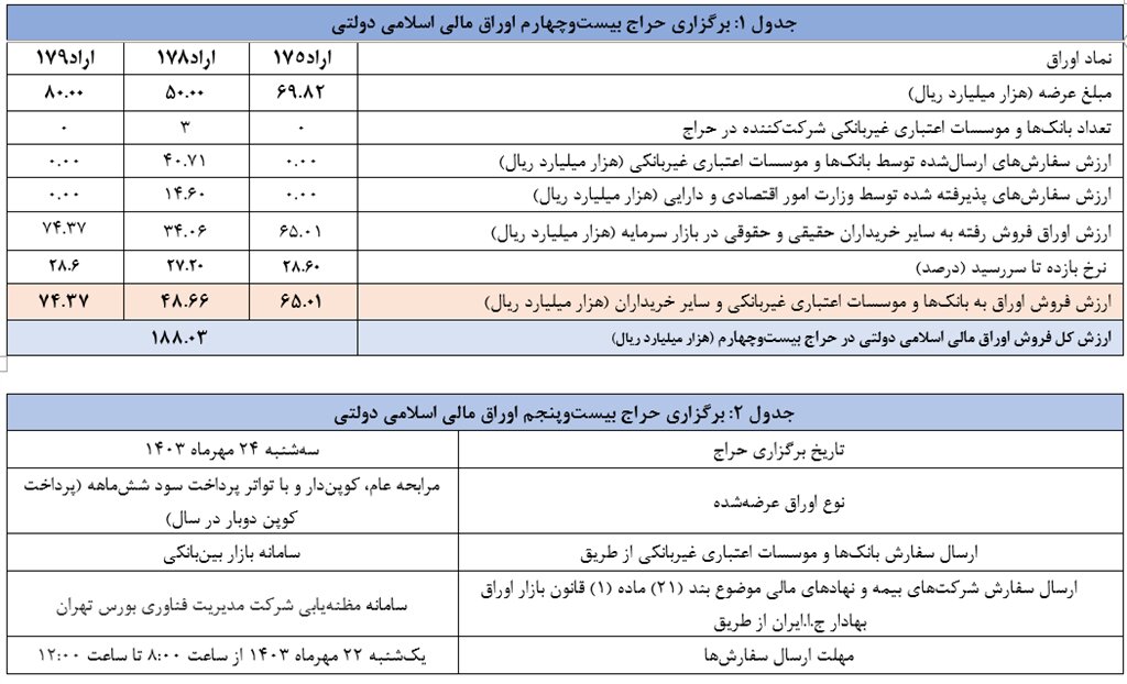 بانک مرکزی اطلاعیه حراج جدید اوراق مالی اسلامی دولتی را منتشر کرد