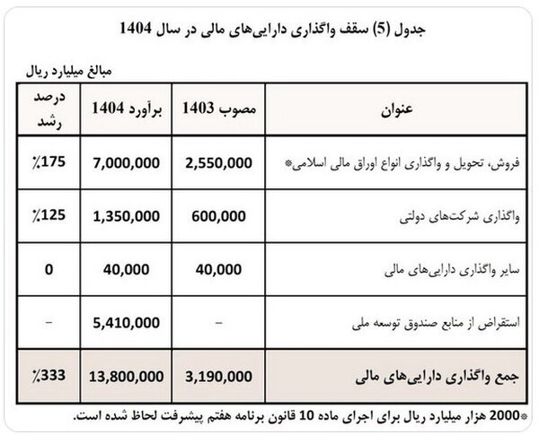 خاندوزی: بودجه ۱۴۰۴ «لایحه استقراض» است