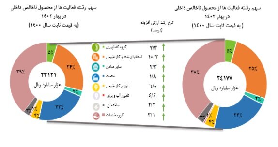 رشد اقتصادی بدون نفت ۲.۸ درصد شد