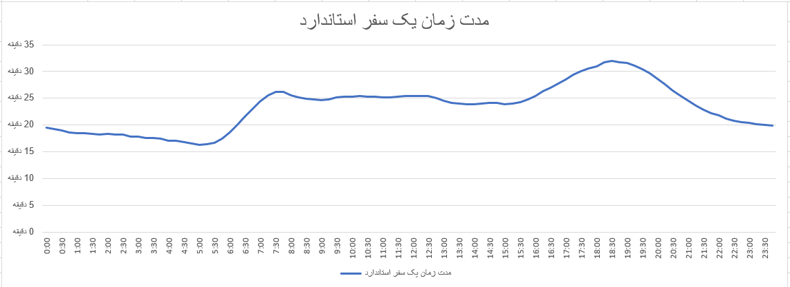 رفت‌وآمد مقرون‌به‌صرفه در ساعات کم‌ترافیک در پاییز ۱۴۰۳