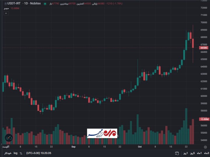 سیگنال تتر به کاهش قیمت دلار / دلار ۶۵ هم خریدار ندارد