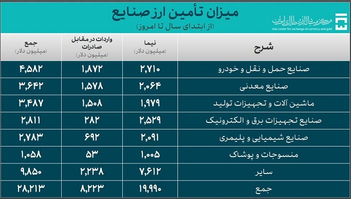 صنعت ۲۰ میلیارد دلار ارز نیمایی گرفت/ سهم ۲.۷ میلیارد دلاری خودرو