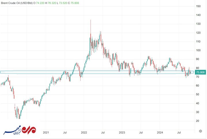 قیمت نفت  دوباره بالا رفت؛ برنت ۷۵ دلار و ۷۶ سنت
