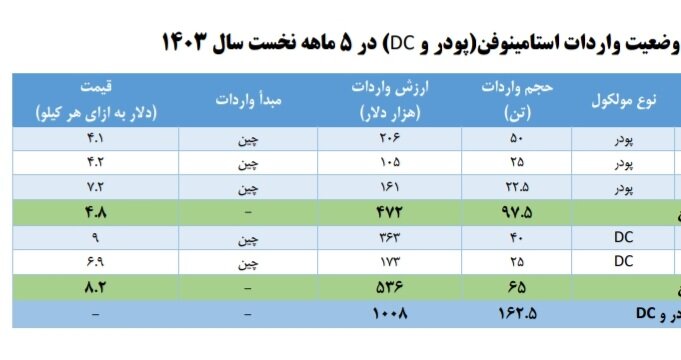 مستندات واردات استامینوفن و متفورمین + جزئیات ارزش دلاری و ریالی