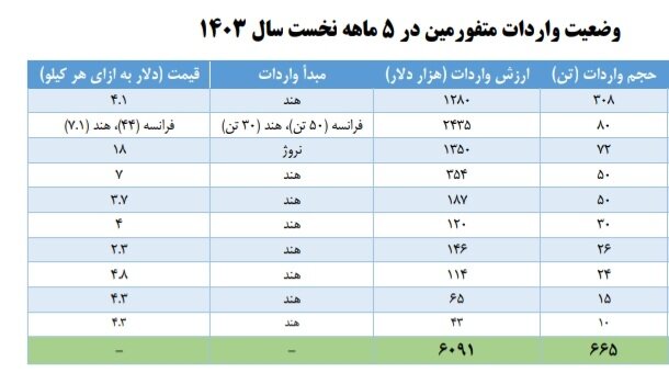 مستندات واردات استامینوفن و متفورمین + جزئیات ارزش دلاری و ریالی