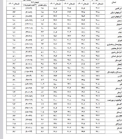 نرخ بیکاری ۲۵ استان تک رقمی شد/ مرکزی با کمترین تعداد بیکار