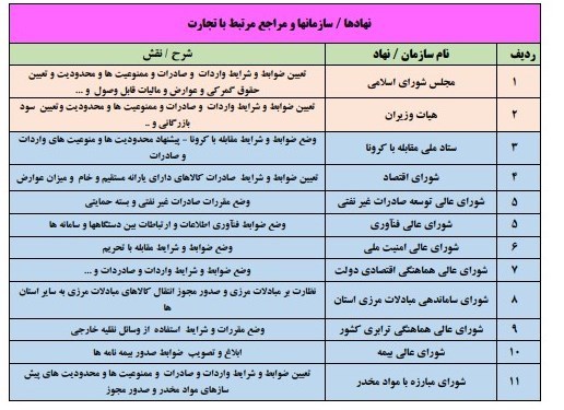 ۶۰ نهاد در تجارت دخالت می کنند/ شورای عالی تجارت باید احیا شود