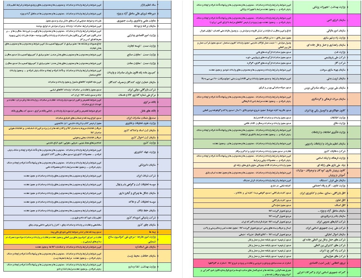 ۶۰ نهاد در تجارت دخالت می کنند/ شورای عالی تجارت باید احیا شود