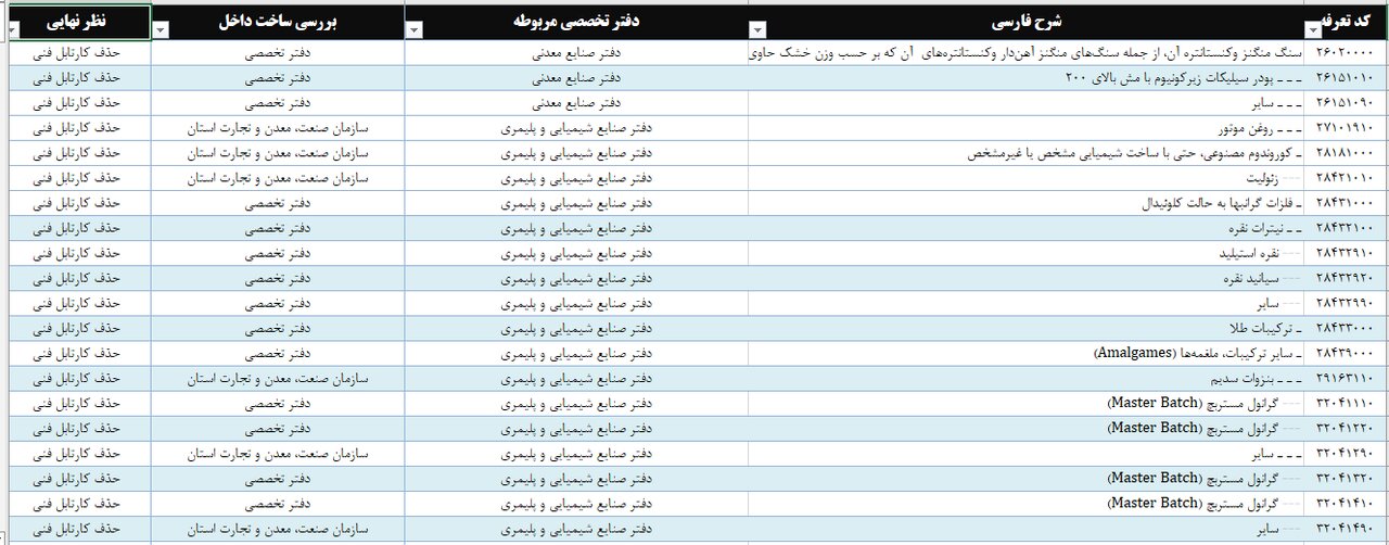 واردات ۲۶۸ قلم کالا آزاد شد