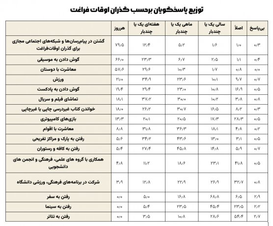 پیام رسان‌های محبوب دانشجویان/فضای مجازی در صدر گذران اوقات فراغت