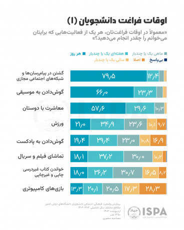 پیام رسان‌های محبوب دانشجویان/فضای مجازی در صدر گذران اوقات فراغت