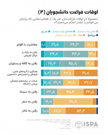 پیام رسان‌های محبوب دانشجویان/فضای مجازی در صدر گذران اوقات فراغت