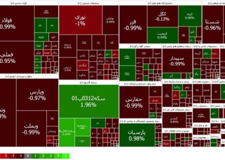 کاهش ۸۶۹۱ واحدی شاخص کل در سایه حمایتی محدودیت دامنه نوسان