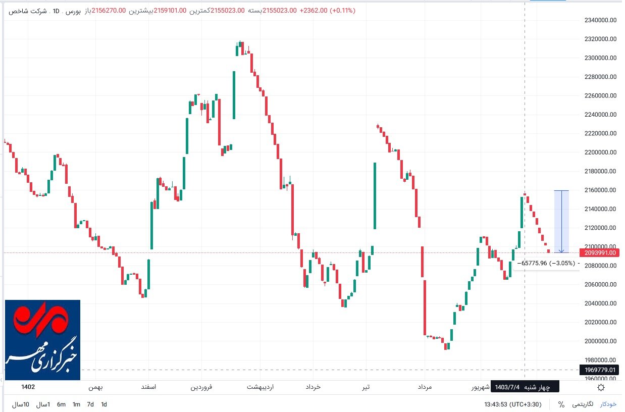 گزارش روزانه بورس ۱۶ مهر ماه؛ نهمین کندل نزولی متوالی شاخص کل